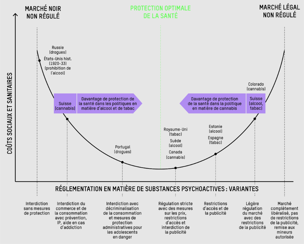 Coûts sociaux et sanitaires selon la réglementation en matière de stupéfiants